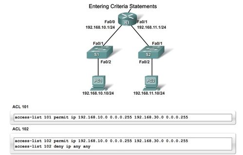 网络设备配置与管理 ACL访问控制列表的核心原理与实践应用
